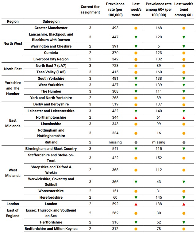 The table above shows how cases compare in each are based on data from the ZOE app - the table above shows an increase in Northamptonshire and London