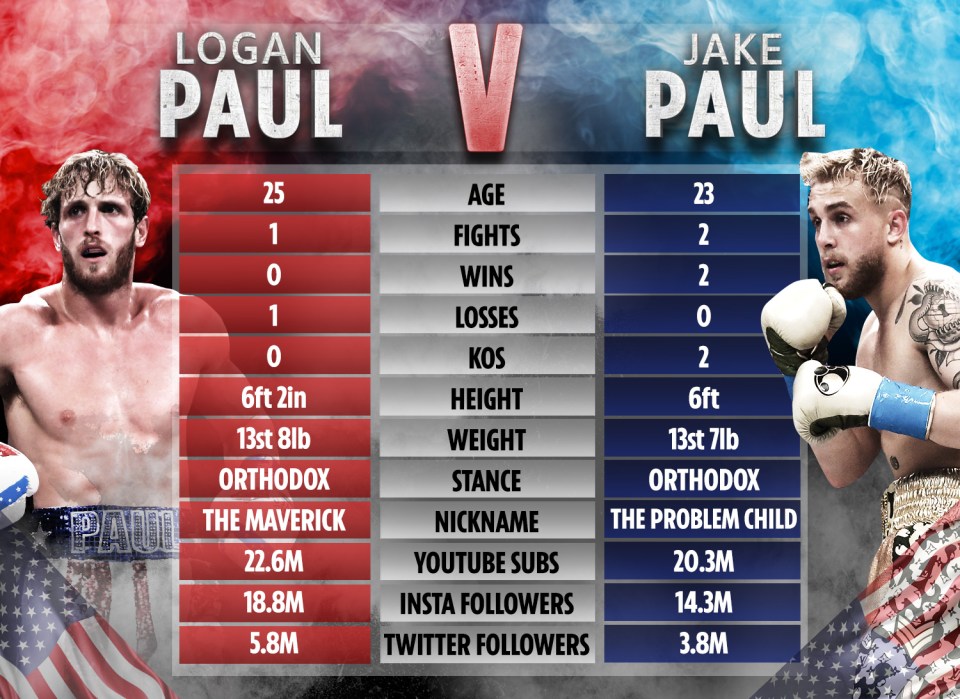 How Logan Paul and little brother Jake compare