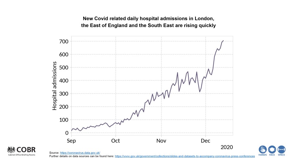 There's been a sharp increase in hospital admissions across London, the South East and East in December, Sir Patrick said