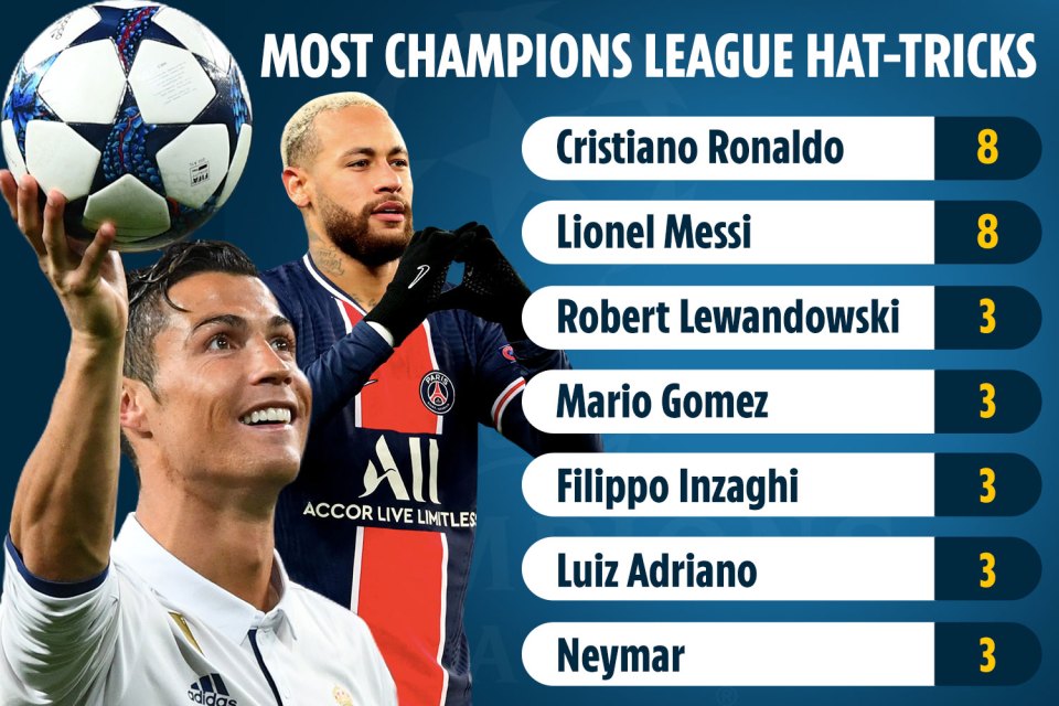 Just seven players have managed to score a hat-tricks of CL hat-tricks