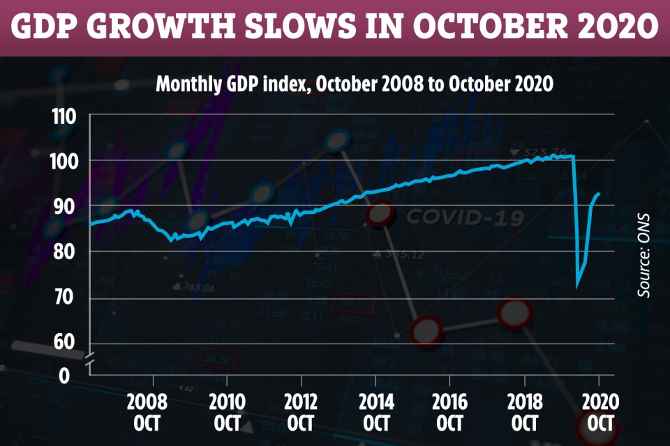 Data from the Office for National Statistics shows how GDP has fluctuated