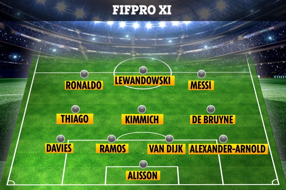 The 2020 Fifpro world XI includes four Liverpool stars, as well as Messi, Ronaldo and Lewandowski