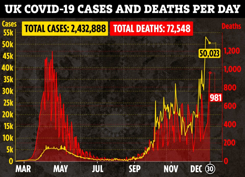 Almost 1,000 more deaths have been recorded today