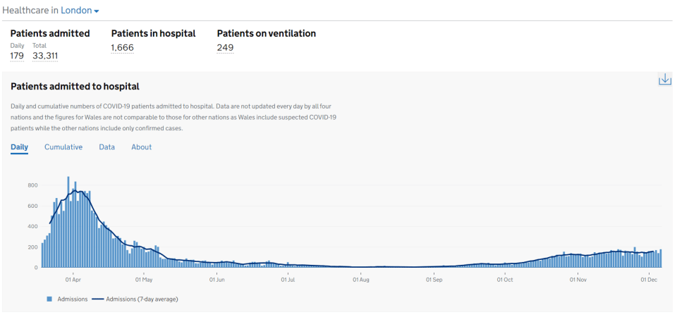 Daily hospital admissions in London have barely budged over the past month, after steadily rising in October