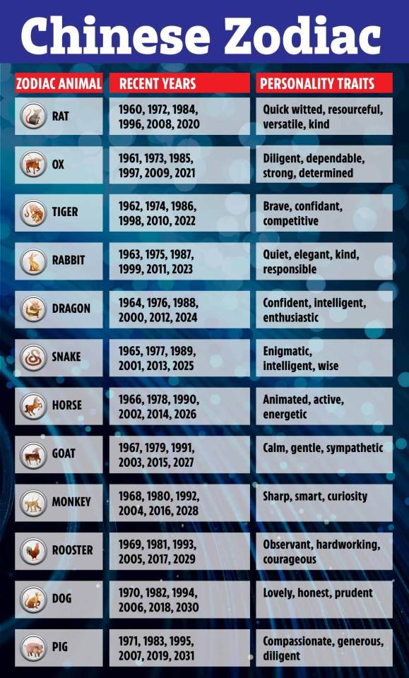 Every animal has special characteristics depending on the year they were born