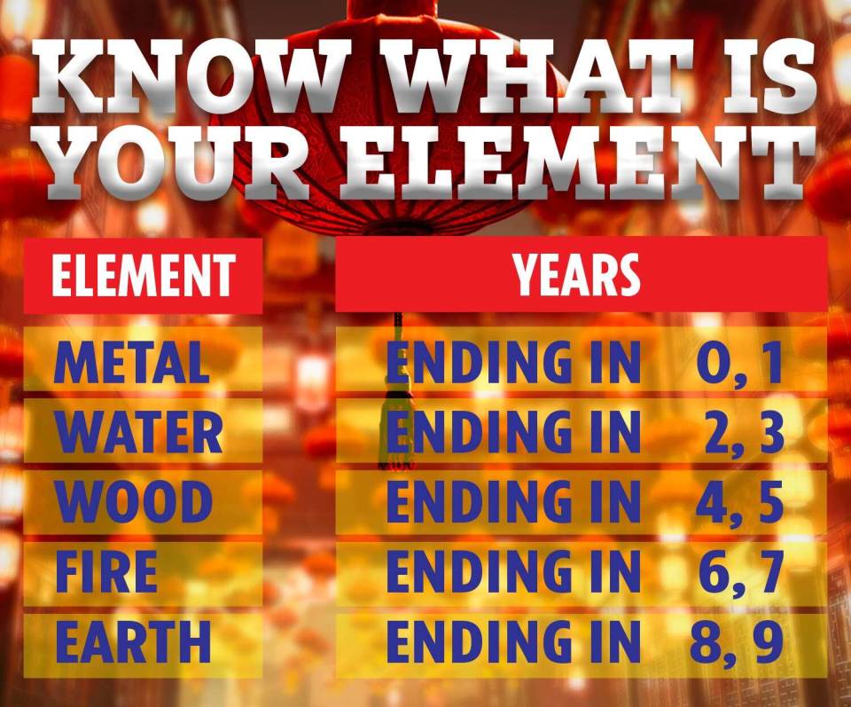 Understand your birth year element