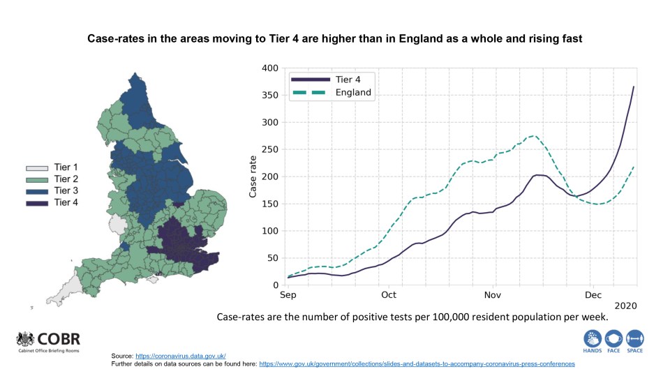 Professor Chris Whitty and Patrick Vallance gave the grim news to the nation among spiraling cases - with Tier 4 seeing them go through the roof