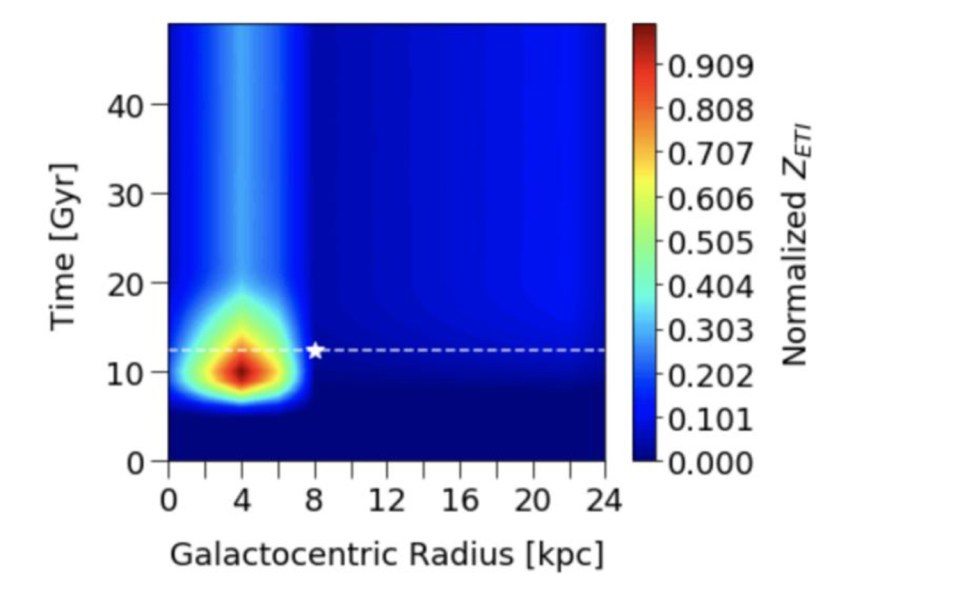 A graph from the study shows the age of the Milky Way in billions of years compared to distance from the galactic centre and 13,000 light-years away is thought to be the sweet spot for life