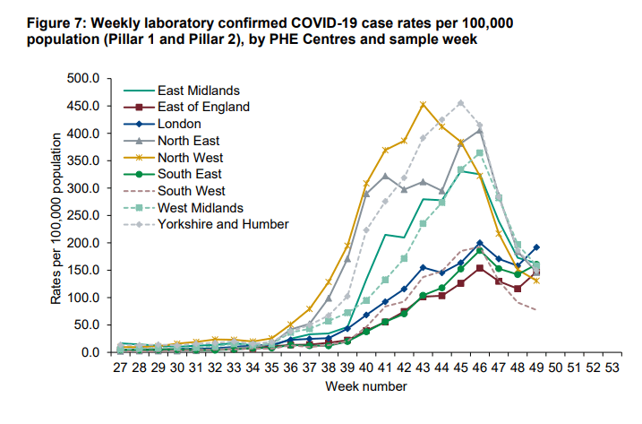 London has higher cases per 100,000 people than any other region, PHE data shows