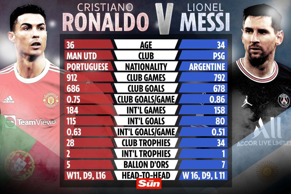 Breakdown of Ronaldo and Messi’s careers