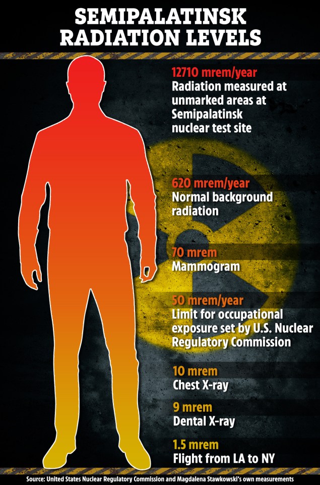 The levels of radiation in areas that should be sign posted as no go areas, according to medical anthropologist Magdalena Stawkowski