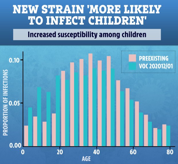 The new mutant strain is thought to be more infectious