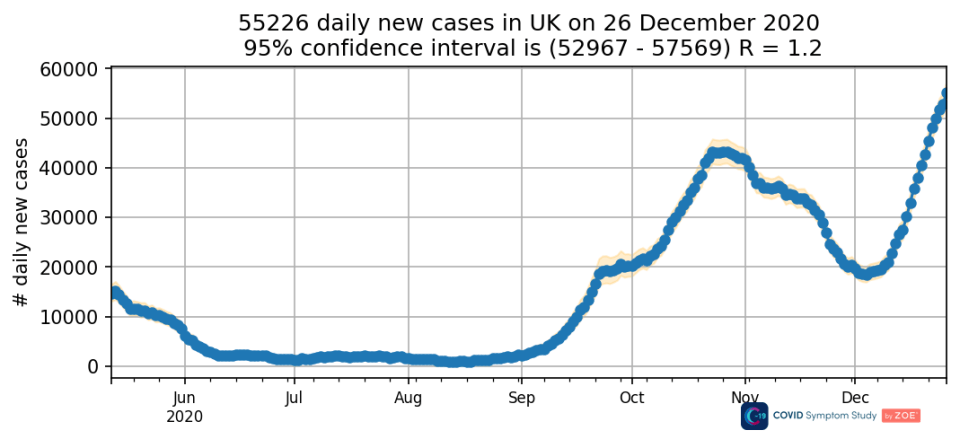 Data from the app estimates the the R rate in the UK is currently at 1.2