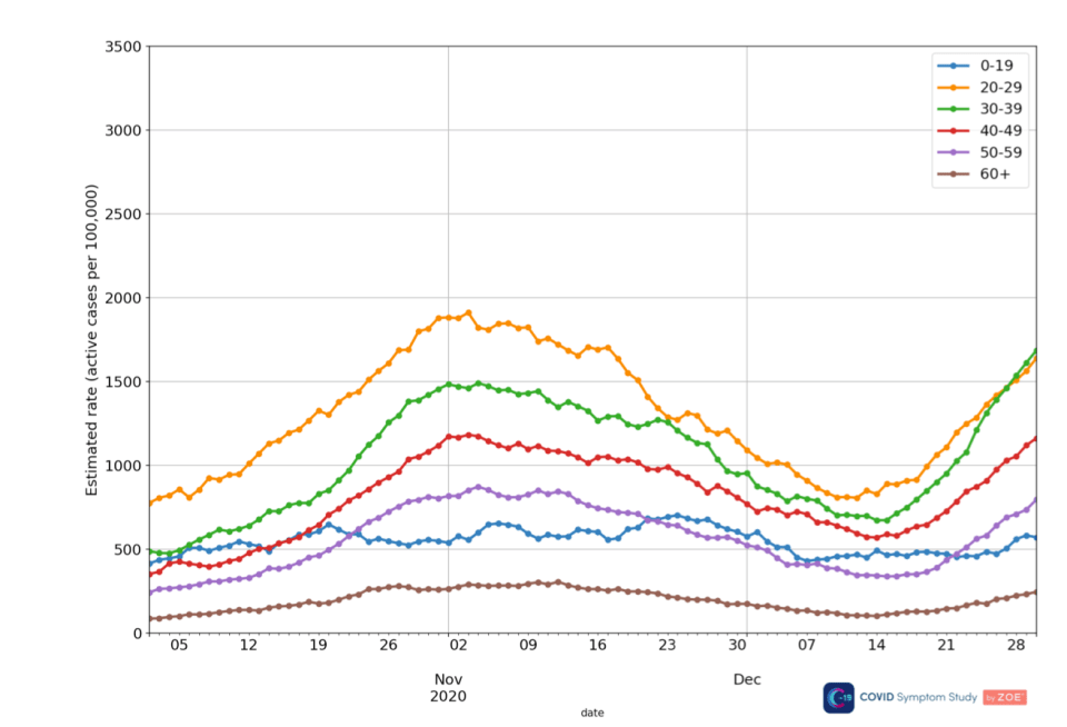 The chart above shows that cases in school aged children are low compared to 20-29 year-olds and 30-39 year olds 