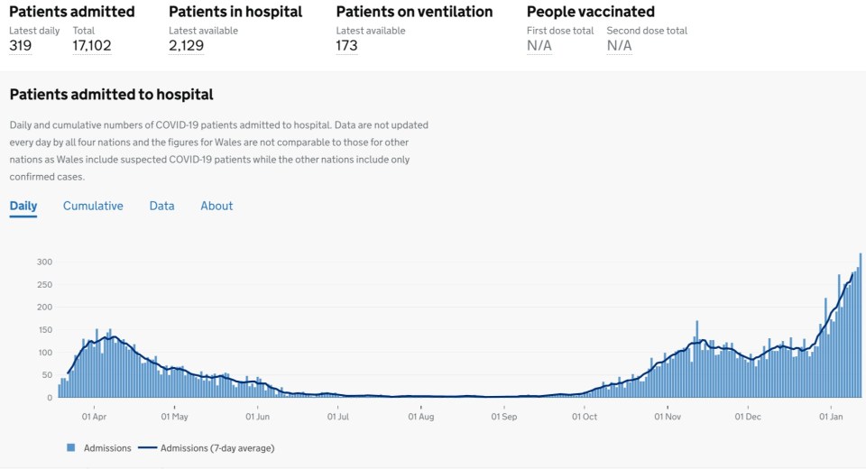 The graph above shows the number of people admitted with Covid in the South West 