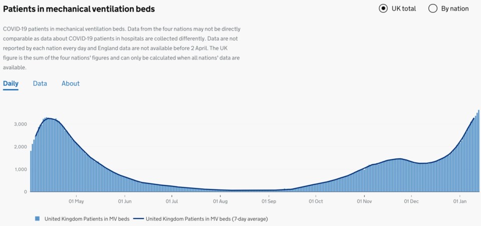 This graph shows the number of people who are on ventilation beds in the UK