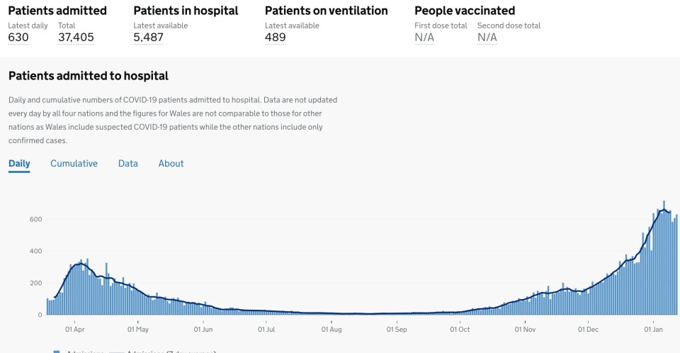 Graph above shows the number of patients admitted to hospital in the South East