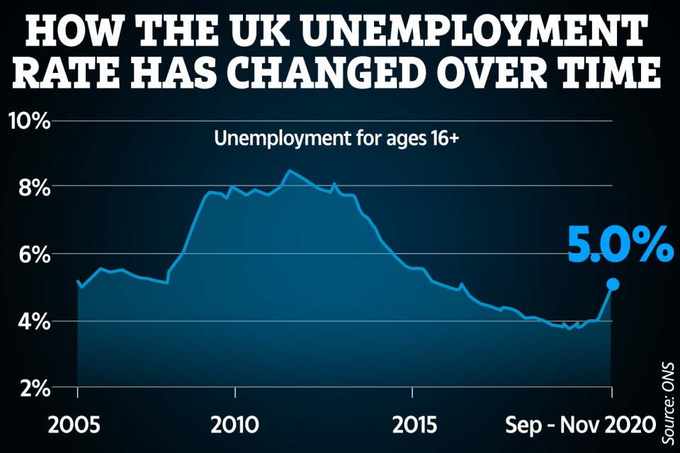 The UK unemployment rate has risen to 5% for the first time since 2016