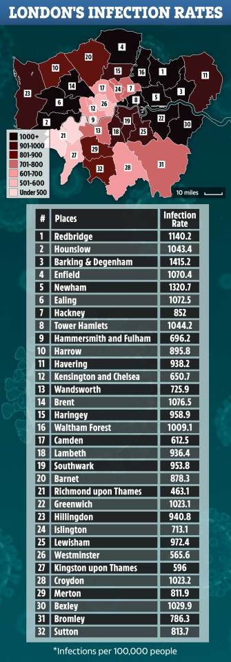 Experts say there are tough times ahead - as 10,000 Londoners test positive for the virus every day