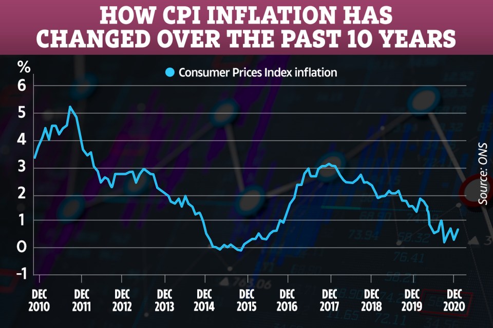 This graph shows how CPI inflation has risen and fallen over ten years