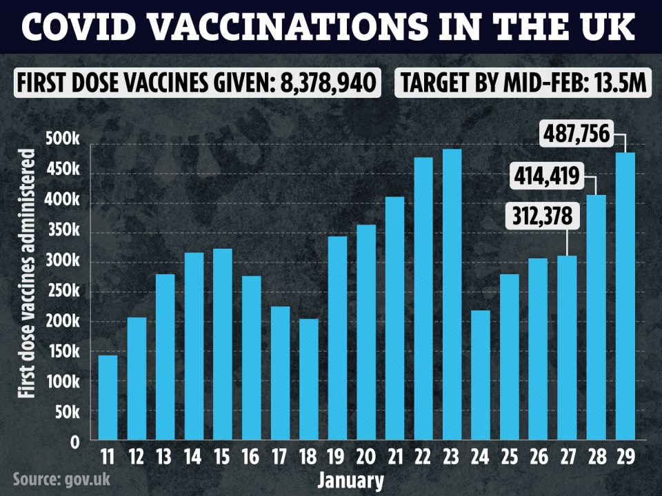 As of today, 8.38million Brits have received at least one vaccine - including 57 per cent of the first four priority groups