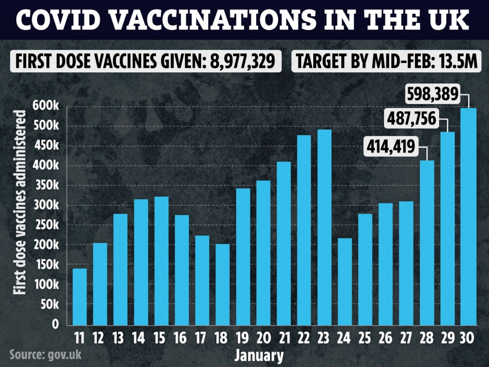 8.97m people have now had at least one Covid vaccine in the UK, up a record-breaking 598,389 on yesterday's figure