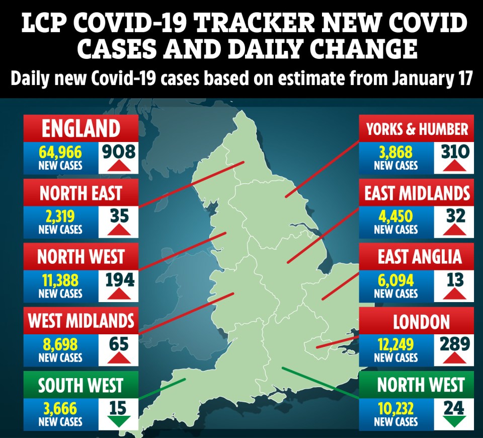 Lane Clark and Peacock (LCP) say around 65,000 people in England are catching Covid-19 each day