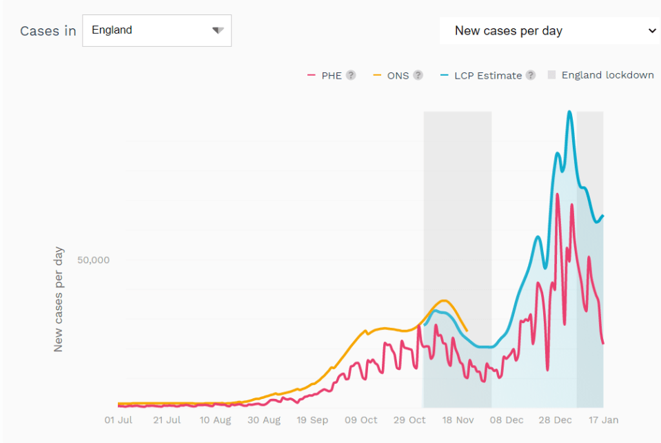 The LCP model says cases dipped from early January, but have no plateaued