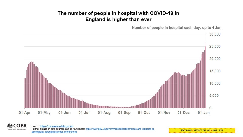 The number of people in hospital with Covid-19 in England is now higher than ever