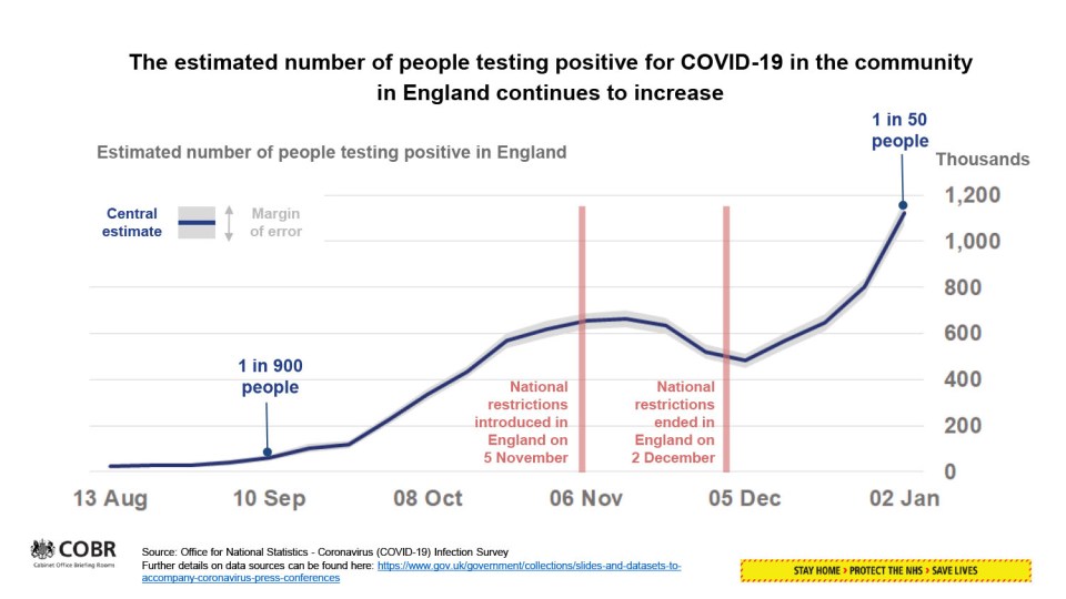 It comes as more than a million Brits are now feared to have Covid