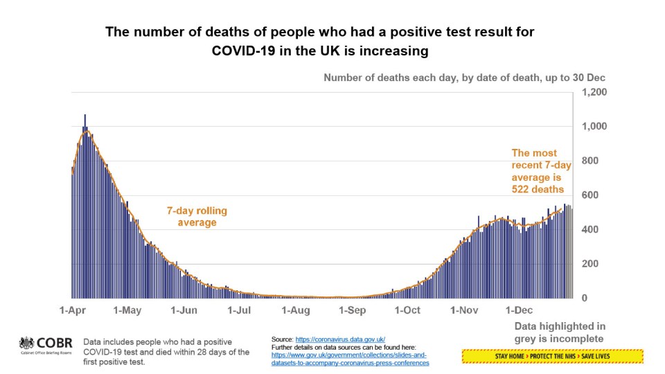 The number of deaths of people who had a positive test result for Covid-19 in the UK is increasing