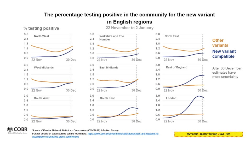 This chart shows how the new Covid variant is affecting the different regions