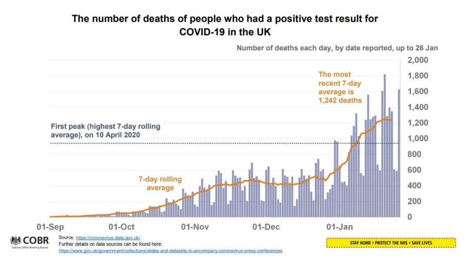 The number of people dying of Covid is starting to flatten. But Professor Chris Whitty told the Downing Street press briefing yesterday that “unfortunately we’re going to see quite a lot more deaths”