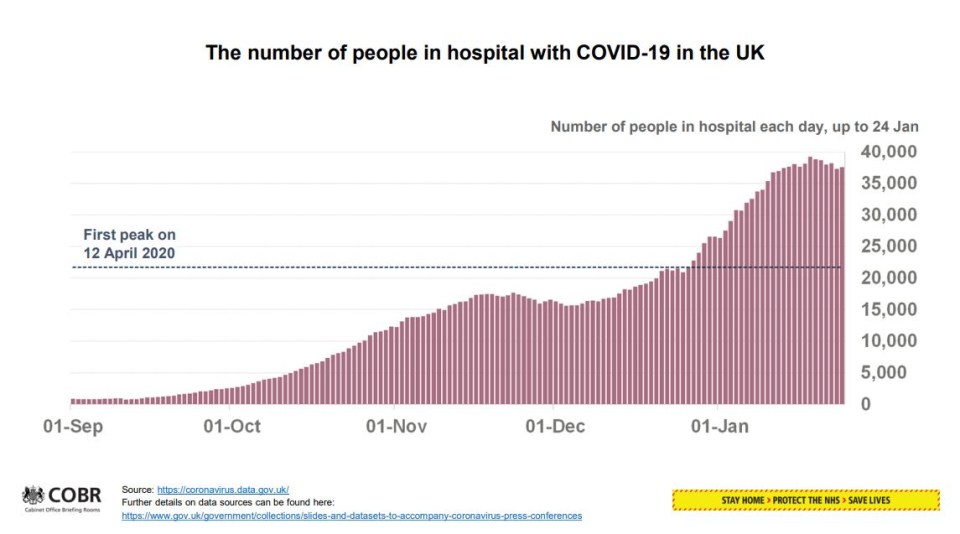 The number of people in hospital with Covid is “double the peak of the first wave”