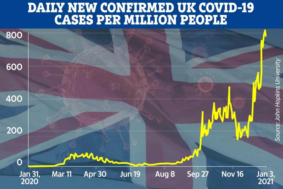 A new strain of Covid has caused a terrifying leap in cases