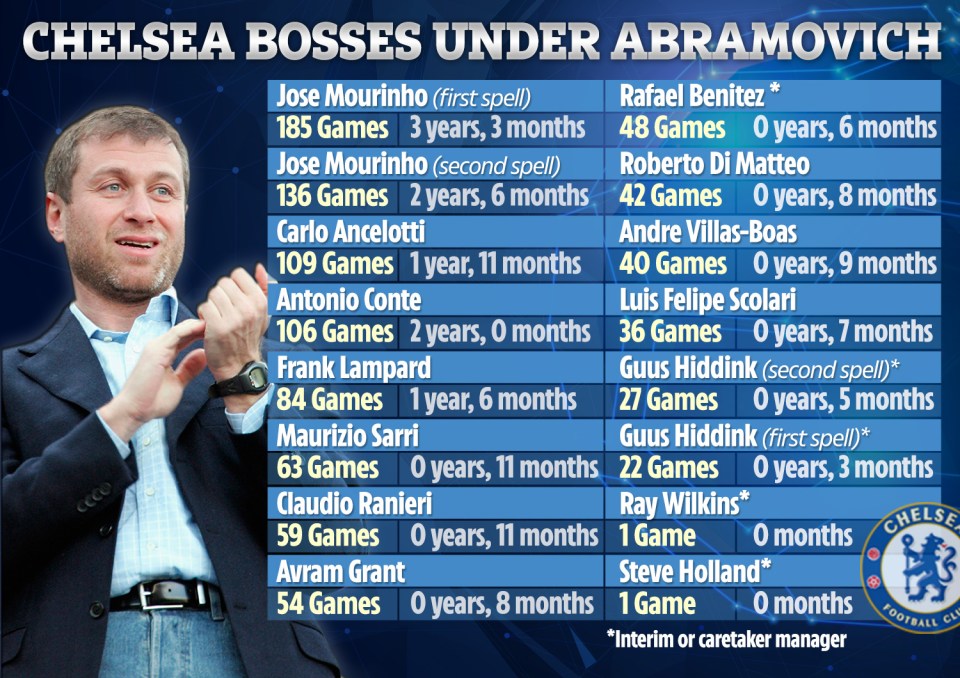 Managers last an average of 72 games under Roman Abramovich