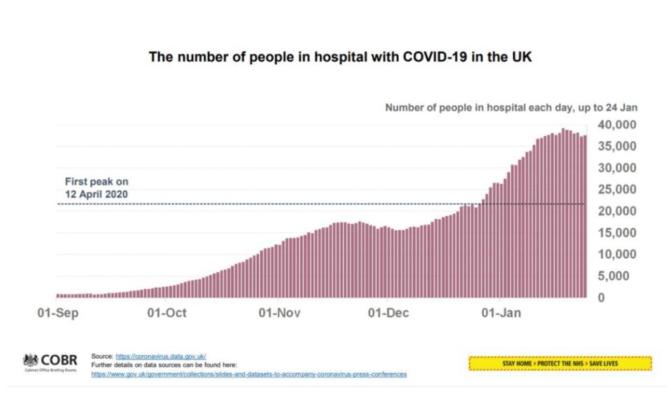 The number of people in hospital with coronavirus has continued to rise