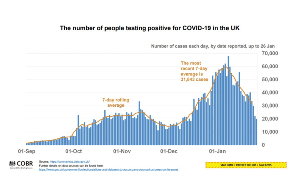 The number of new cases is falling