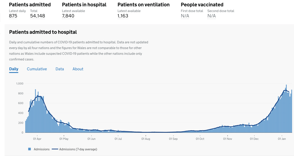 The graph above shows the number of patients admitted to hospital across London 