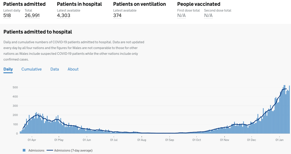 The graph above shows hospital data for the East of England 