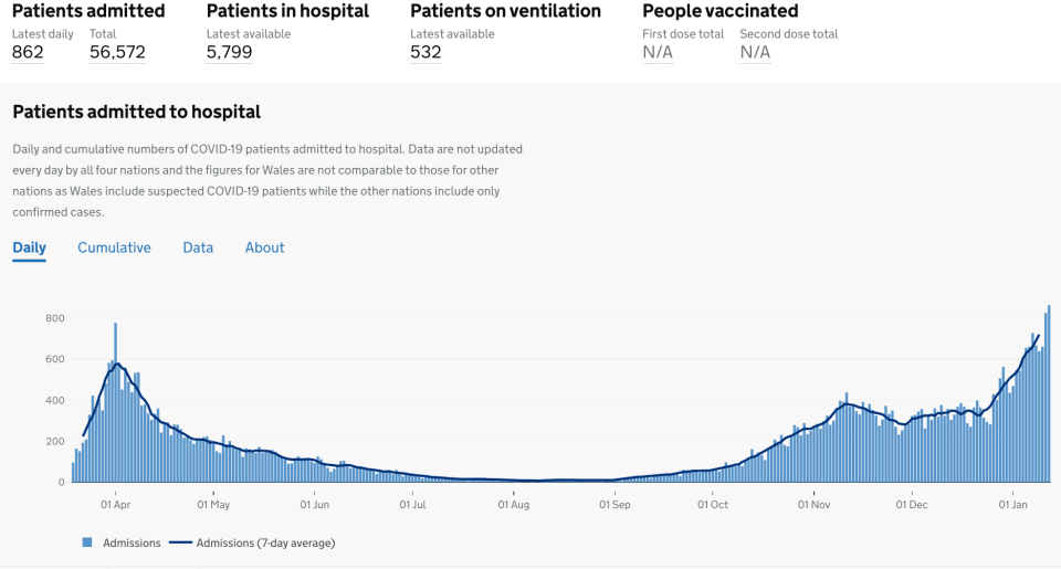 The graph above shows how many people in the Midlands have been admitted to hospital with Covid 