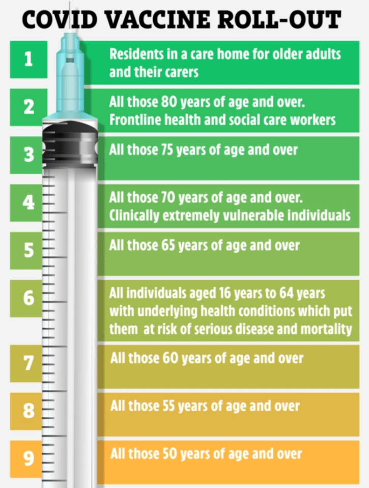 The Government says it's on target to vaccinate the most vulnerable by February 15