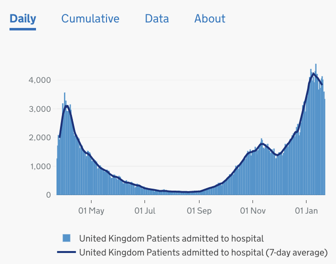 Around 1,100 Covid patients are being admitted to NHS hospitals every day