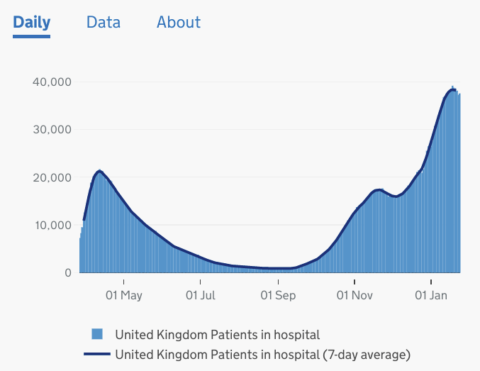 The PM said the UK remains in a “perilous situation with more than 37,000 patients now in hospital with Covid”