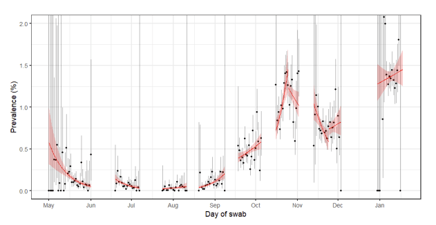 This graph shows the general trend across each time period of the study - the red line is pointing upwards in the most recent week