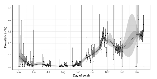 This graph shows the test positivity rate for every day of the study