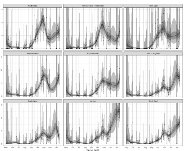 The team also looked at regional variations in test positivity rates - with London clearly worst hit