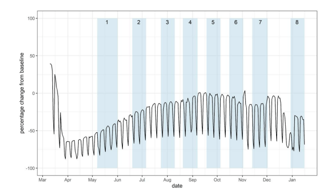 For the first time researchers tracked peoples' movements and showed a dip at the end of December before going back up in January