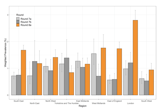 This chart shows cases were highest in London between January 5 and 15, followed by the West Midlands, South East and East of England