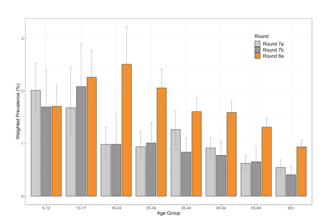 Turning to the age groups and this chart shows that the 18-24 year olds were recording the highest rates - though prevalence for the over 65s had doubled